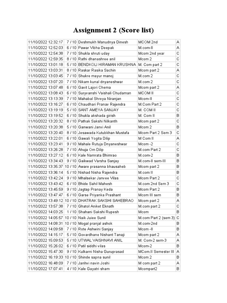 M.Com II Assignment Scores List | PDF | Sports & Recreation