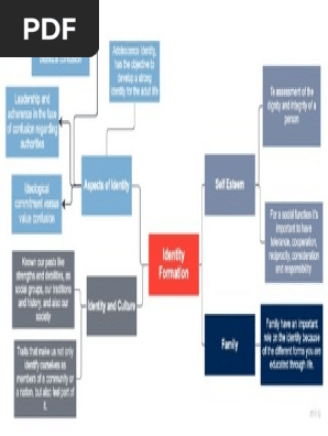 Mind Map Identity Formation 