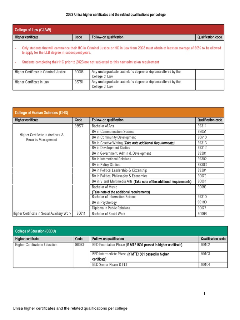 Unisa-Follow-On Qualifications-Per-College-Updated-2023 | PDF | Bachelor's  Degree | Accounting