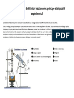 Fiche Méthode - Distillation Fractionnée PDF