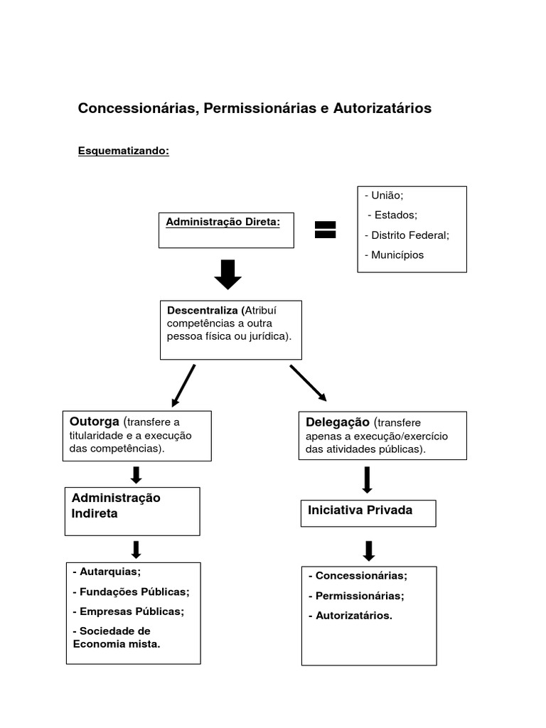 Formas de administração pública indireta no Brasil: concessão ...