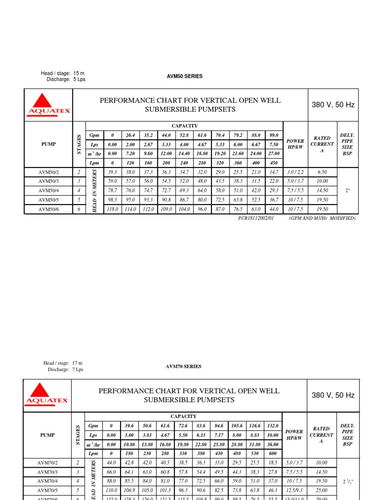 Submersible Pump Performance Charts | PDF | Hydraulics | Fluid Dynamics