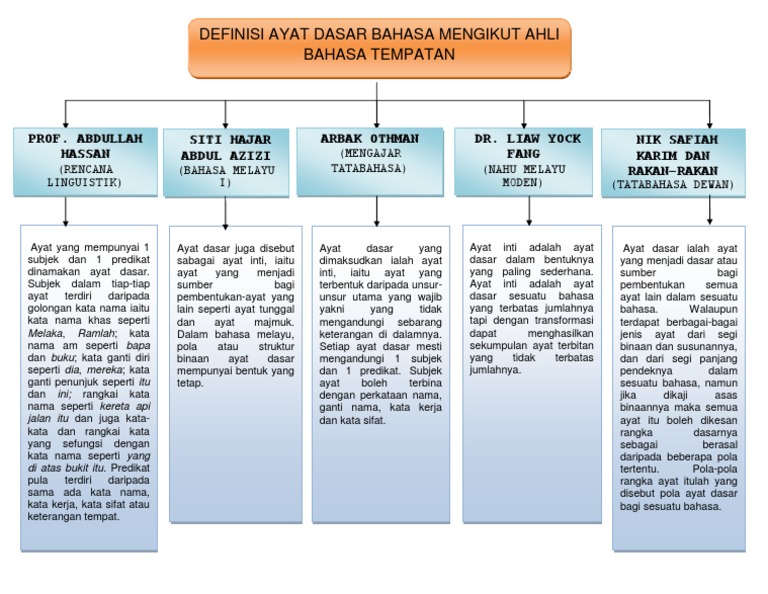Definisi Ayat Dasar Bm Pdf
