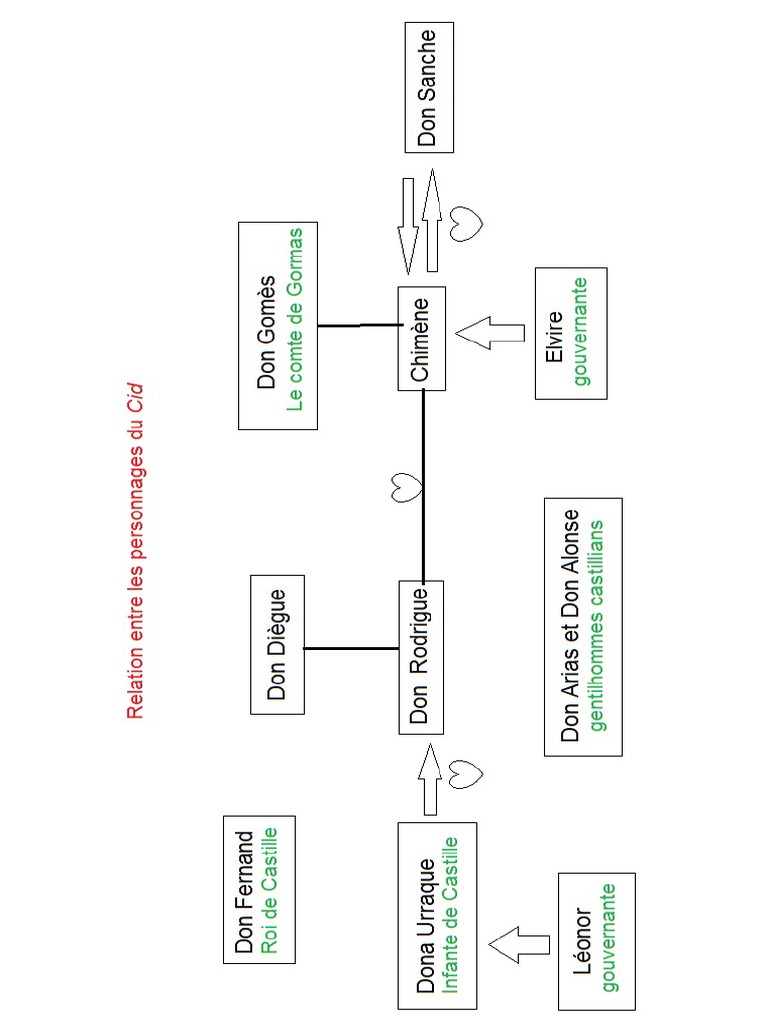 Relation Entre Les Personnages Du Cid PDF