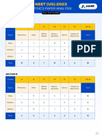 Neet Ug 2023 Exam Paper Analysis PDF