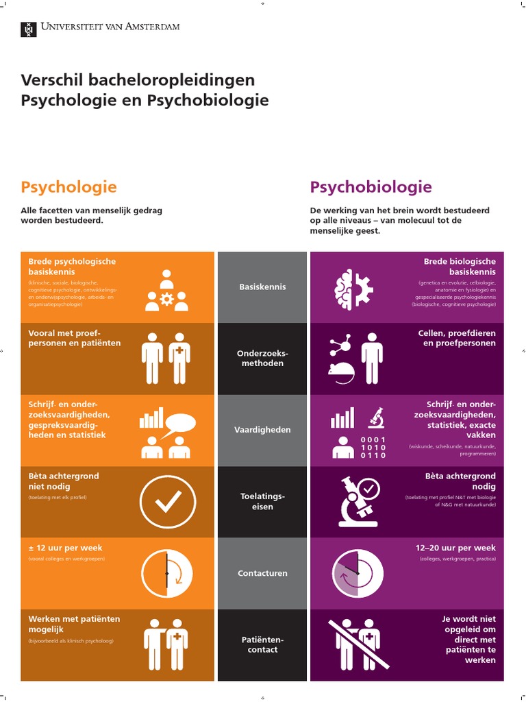 Flyer Verschil Psychologie Psychobiologie | PDF