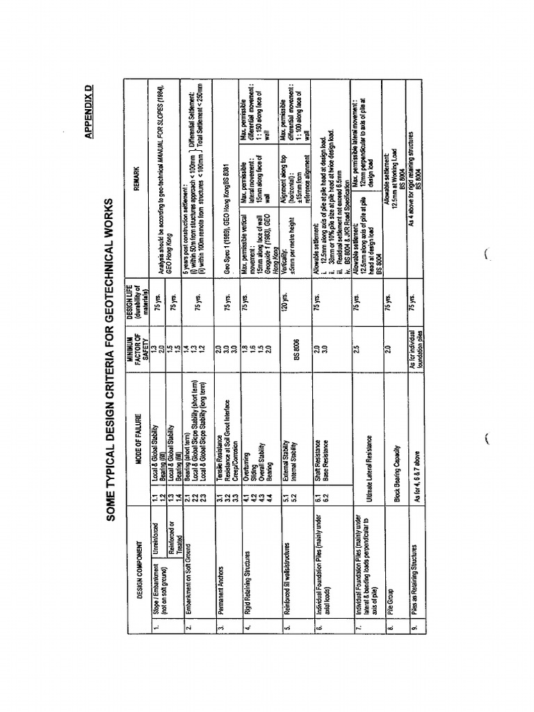 Appendix D - Design Criteria For Geotechnical | PDF