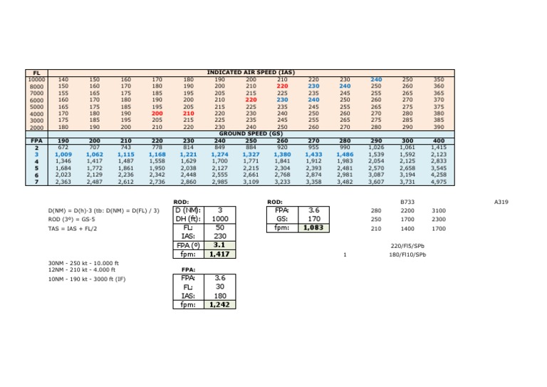 FL Indicated Air Speed (Ias) | PDF