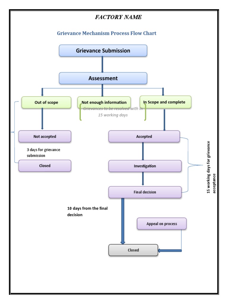 Grievance Mechanism Process Flowchart | PDF