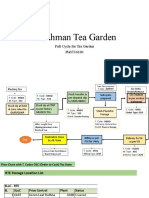 Tea Garden Process Flow - SAP