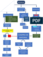 Bodega Diagrama 2