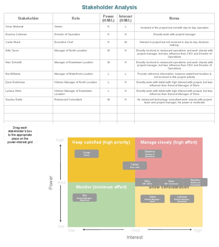P1A2-Stakeholder Analysis | PDF | Business