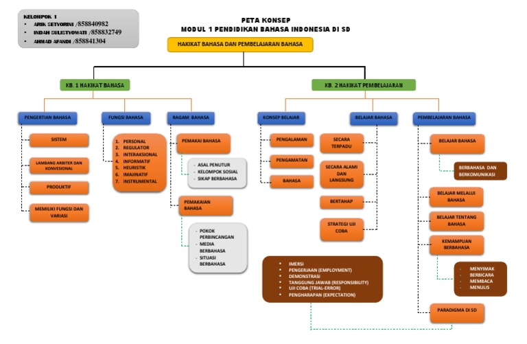 Peta Konsep Modul 1 | PDF