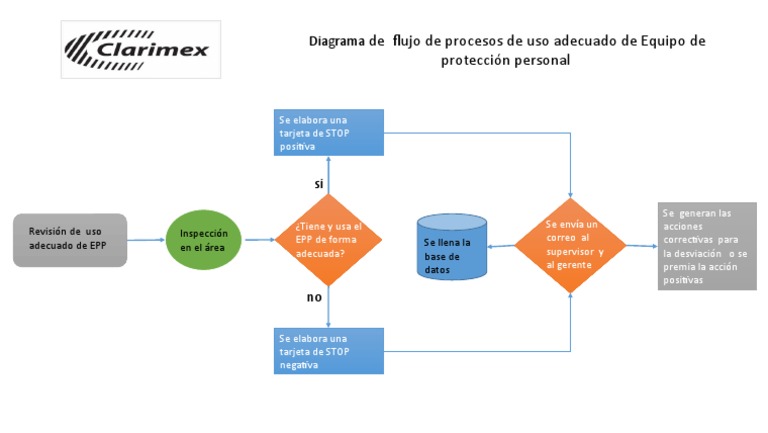 Uso de EPP Diagrama | PDF