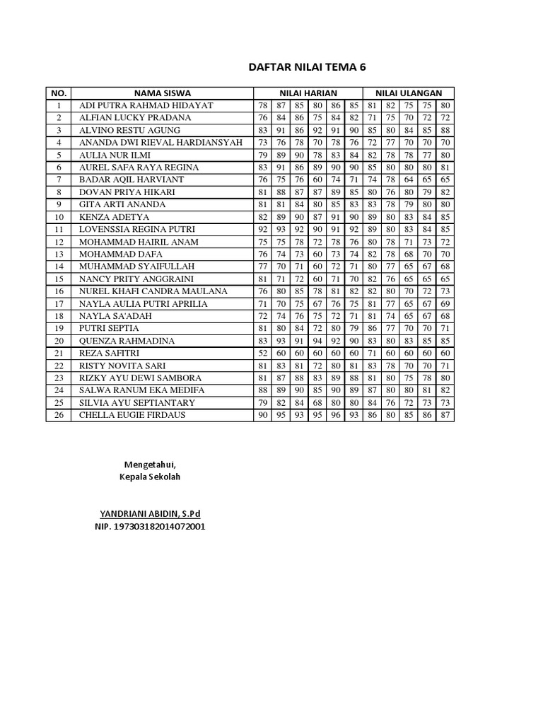 Grade 5 Student Scores | PDF