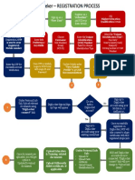 Jobseeker Registration Flowchart