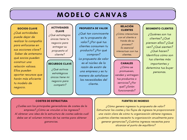 Canvas Modelo de Negocio Business Tabla Estrategia | PDF | Cliente ...