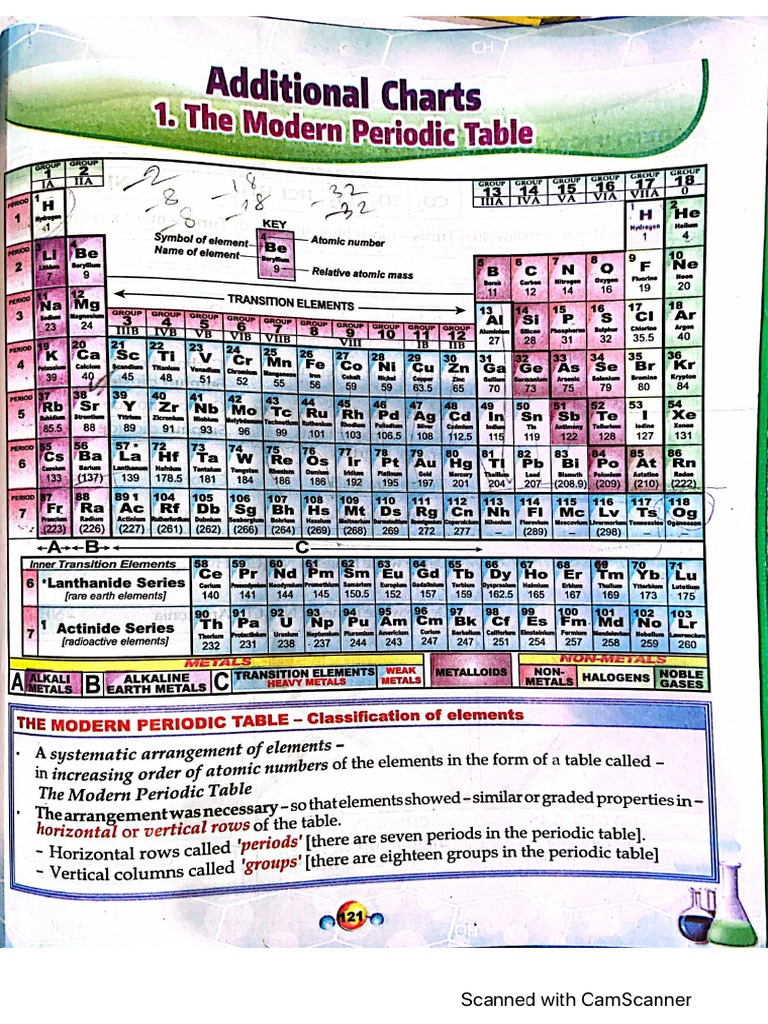New Simplified Middle School Chemistry Class 8: Additional Charts | PDF