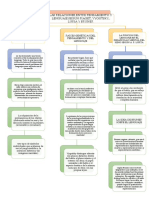 MAPA CONCEPTUAL Las Relaciones Entre Pensamiento y Lenguaje Según Piaget, Vygotsky, Luria y Bruner