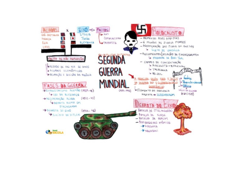 Mapa Mental Ii Guerra | PDF