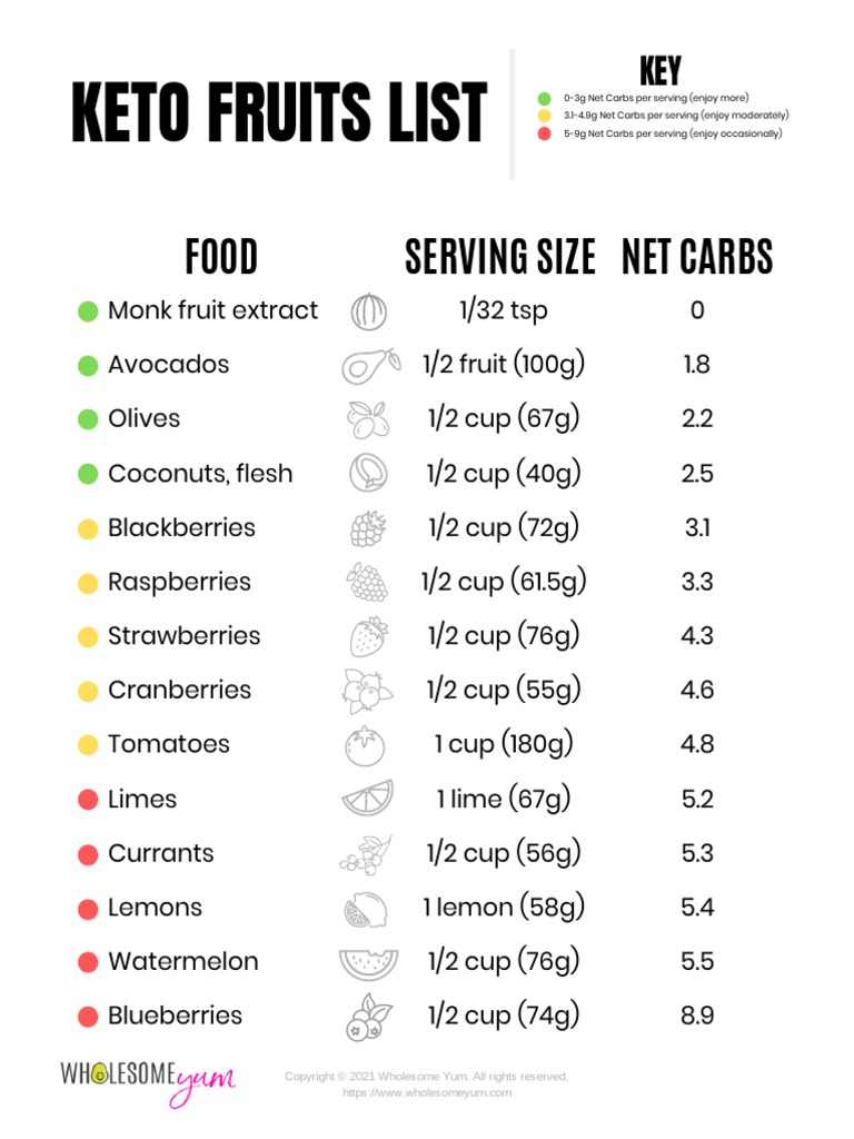 wholesomeyumketofruitlistprintable PDF