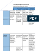 Etapas de la administración: cuadro comparativo