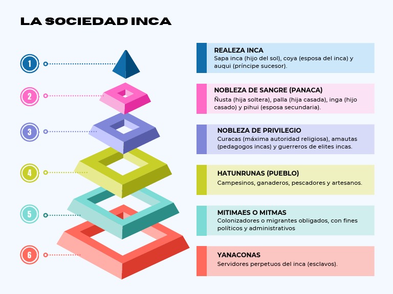 Estructura de la Sociedad Incaica | PDF