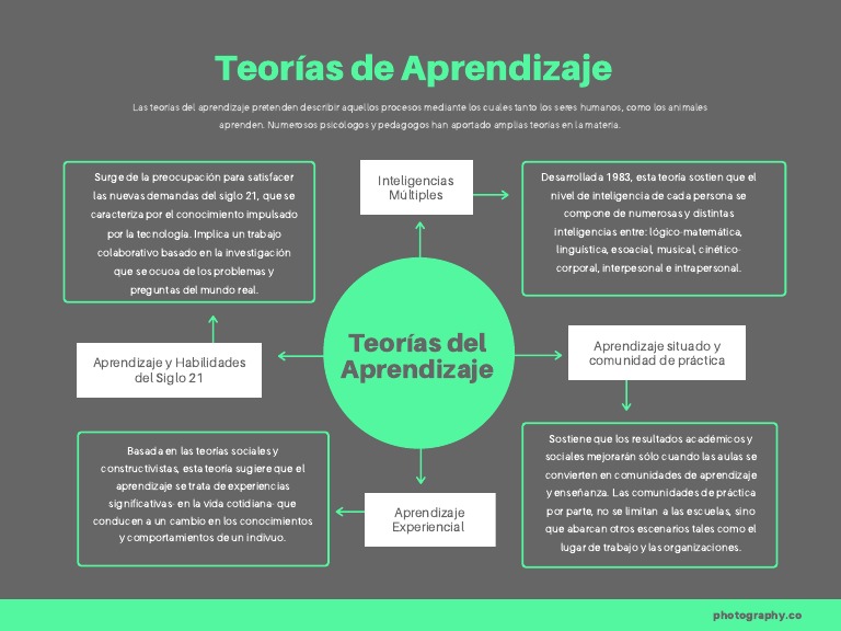 Teorías Del Aprendizaje Mapa | PDF | Aprendizaje | Teoría del ...