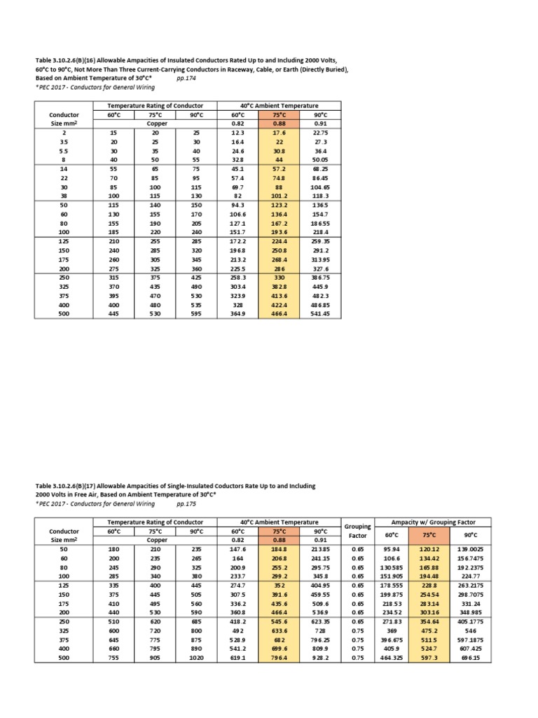 Ampacity | PDF | Electrical Conductor | Machines