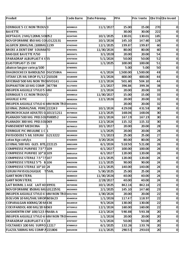 Pharmacy Inventory Overview | PDF