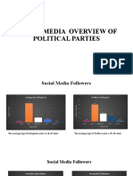 Social media followers of major Indian political parties