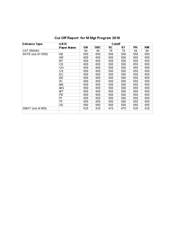 CutOffReportforMMgt2016 PDF