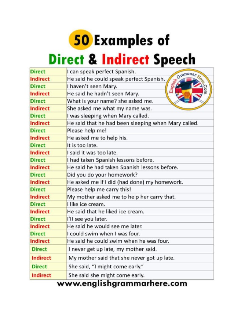 Direct & Indirect Speech | PDF