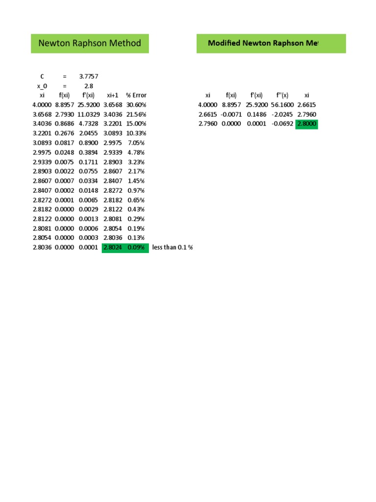 Modified Newton Raphson Method Analysis | PDF