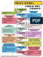 Premios Nobel en La Medicina