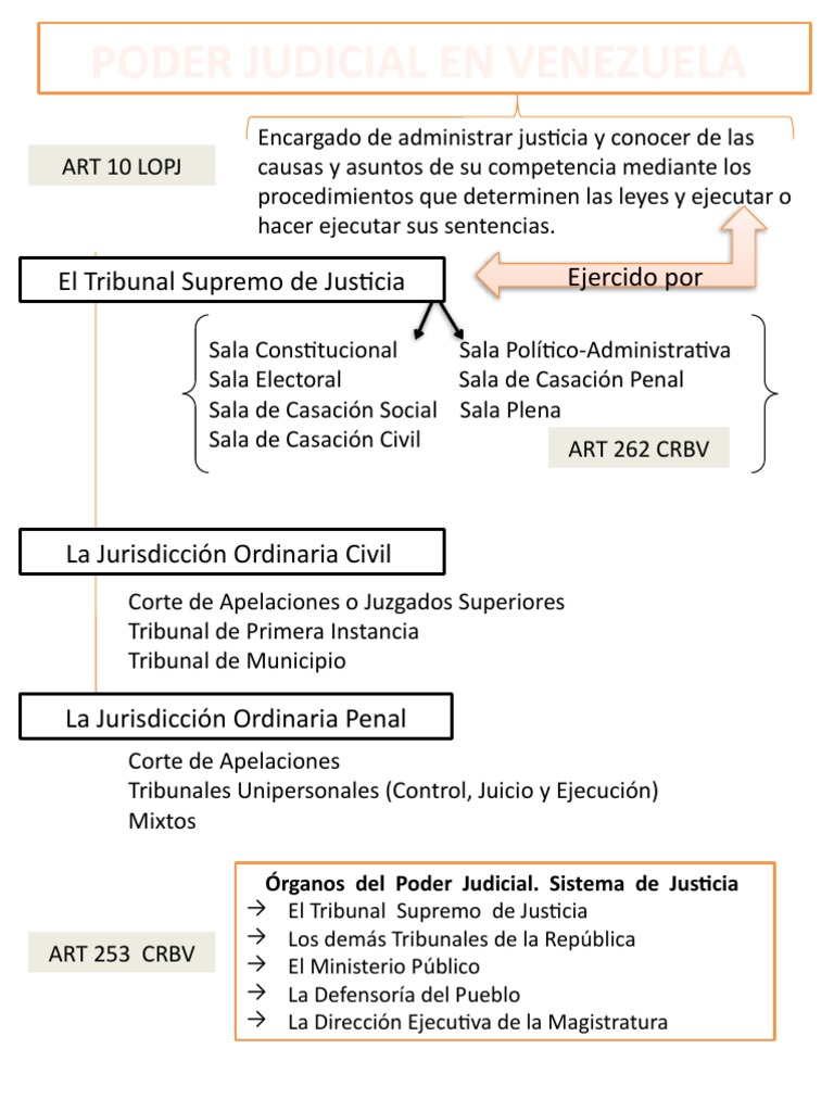Poder Judicial en Venezuela | PDF