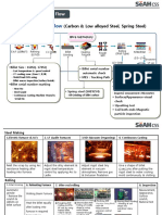 Raw Material Process Flow (SeAH)