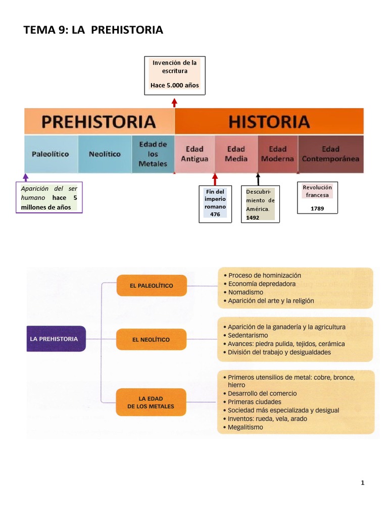 Resumen De La Prehistoria 1º Eso Pdf Neolítico Homo