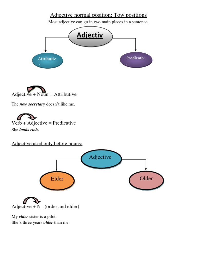 Adjective Normal Position (01) Adjective Predicate (Grammar) Free