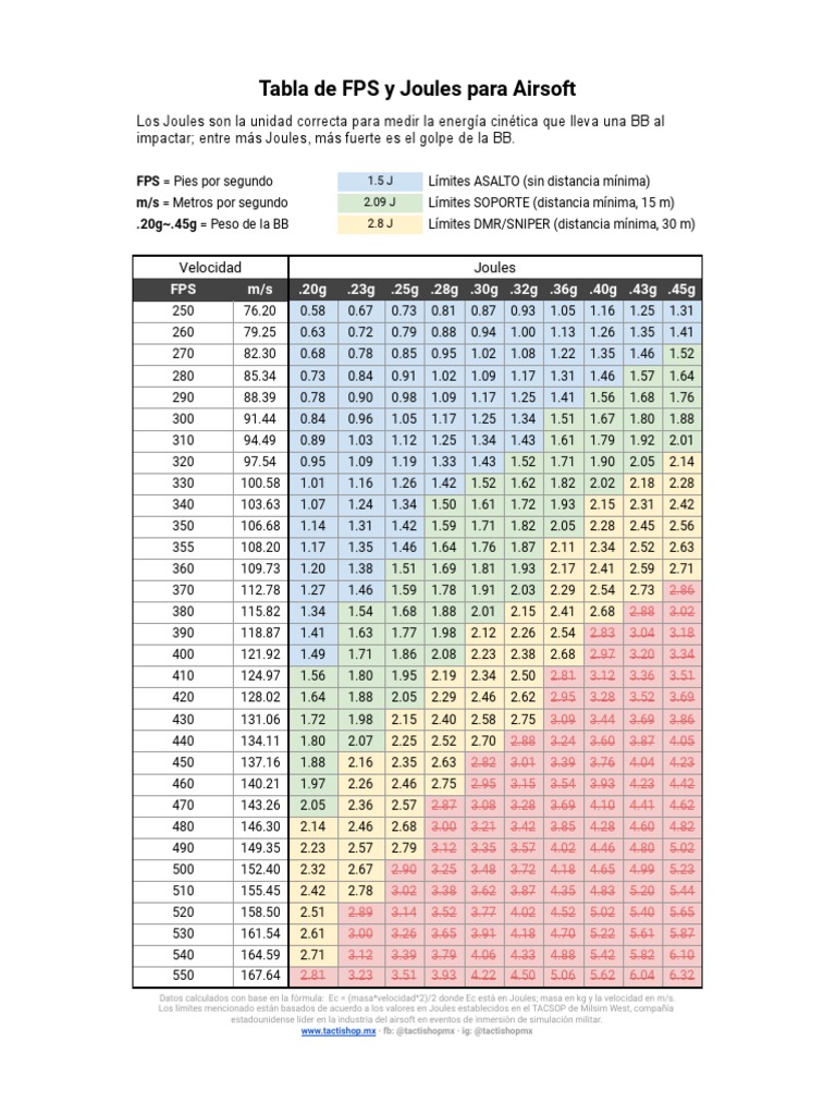 Tabla de FPS y Joules PDF
