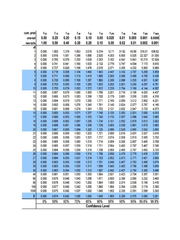 Z t table pdf