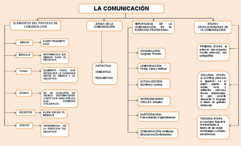 Mapa Conceptual de La Comunicacion | PDF