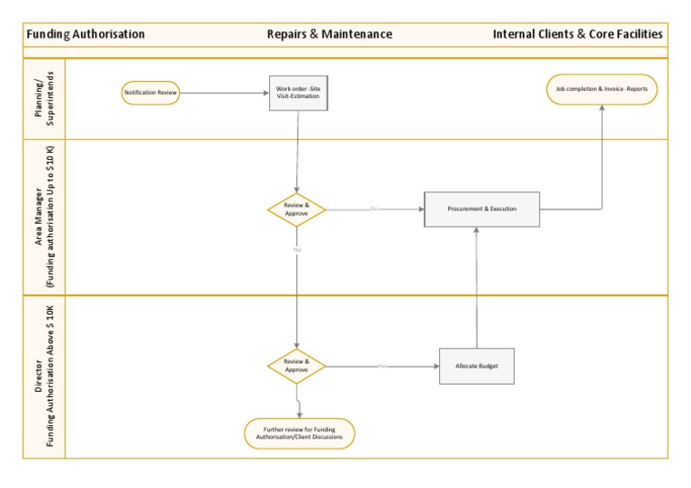 Funding Authorisation Process map | PDF