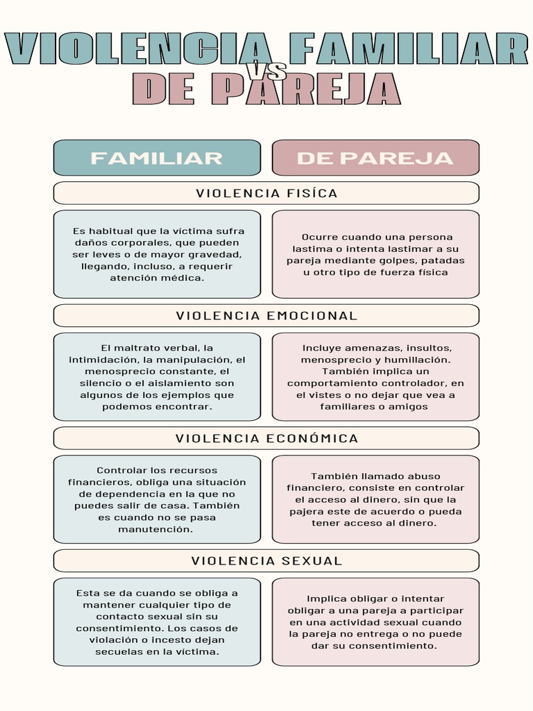Tipos de Violencia en Pareja | PDF
