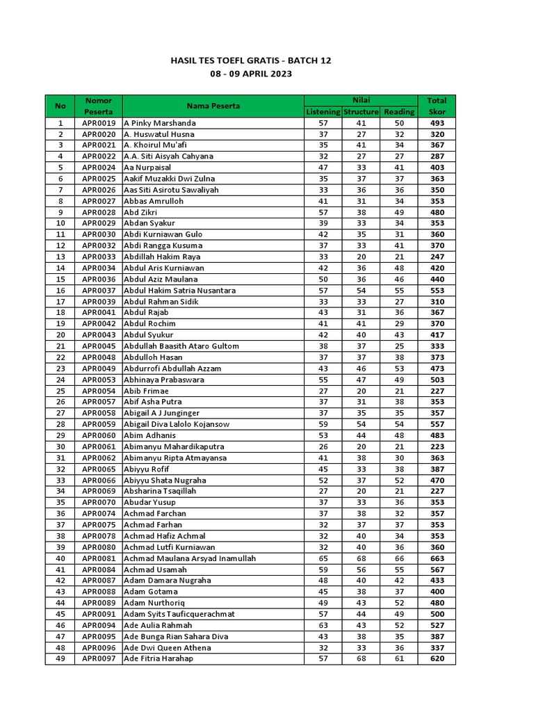 TOEFL Test Results - Batch 12 | PDF