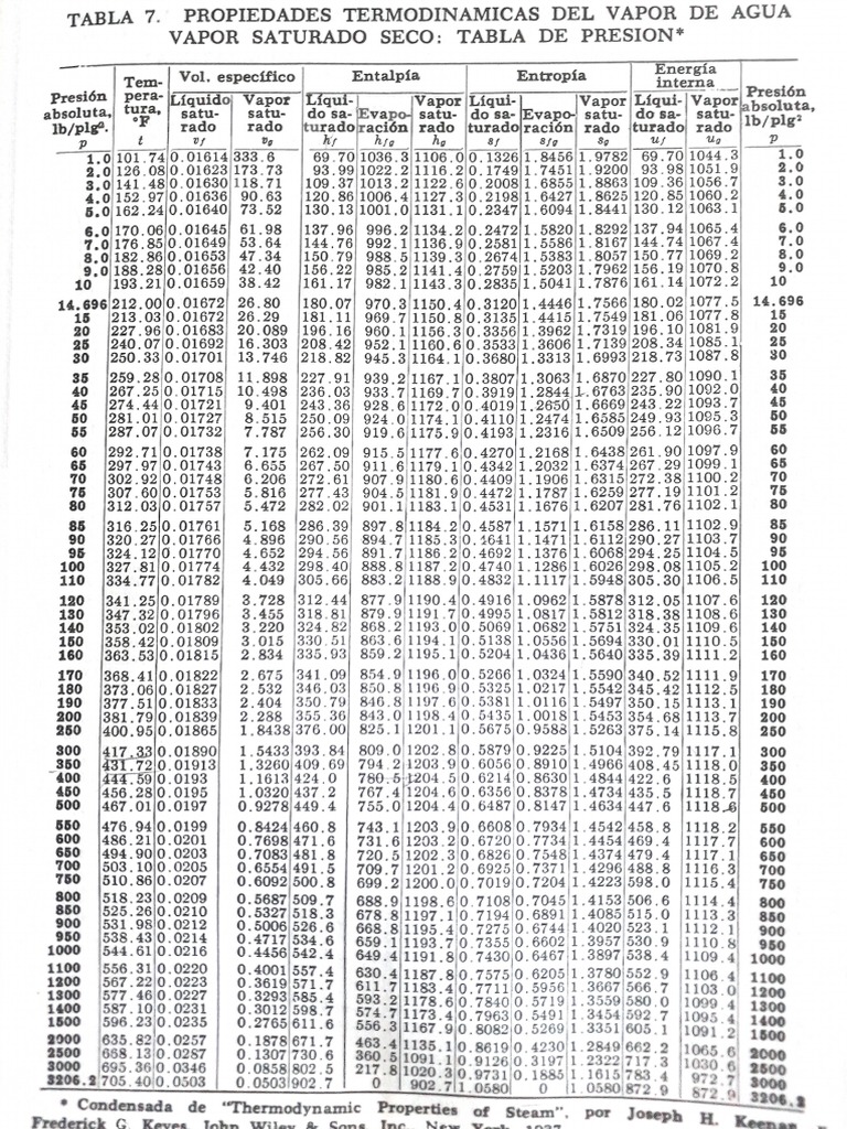 Tablas Vapor | PDF