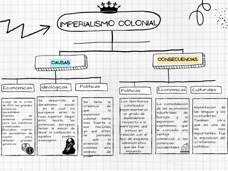 Mapa conceptual del colonialismo e imperialismo | PDF | Colonialismo ...