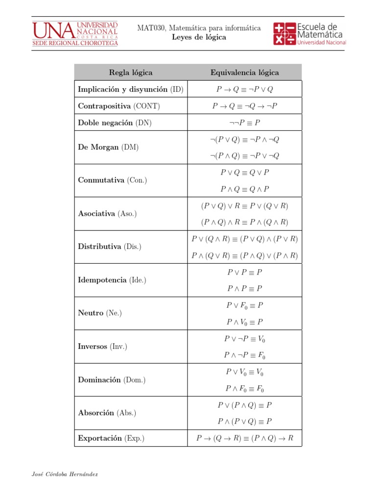 Tabla 1 Leyes logicas (1) PDF