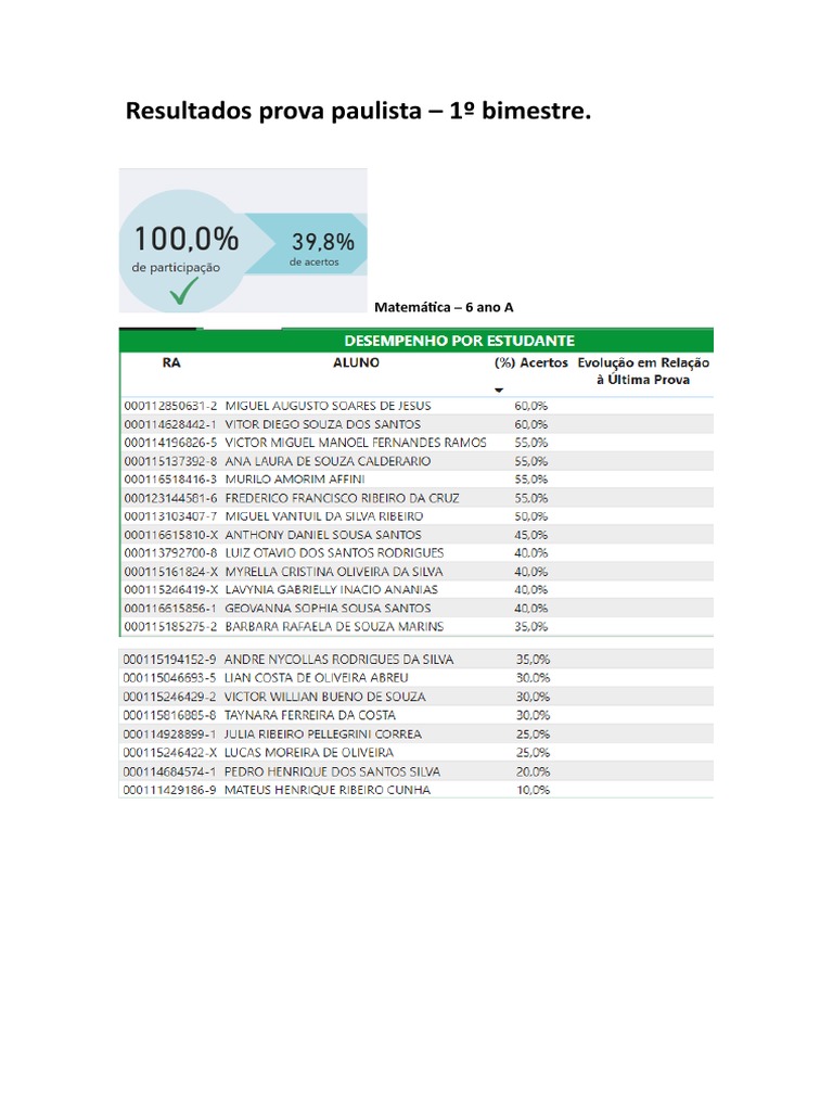 Resultados Prova Paulista - 1º Bimestre - 6A | PDF
