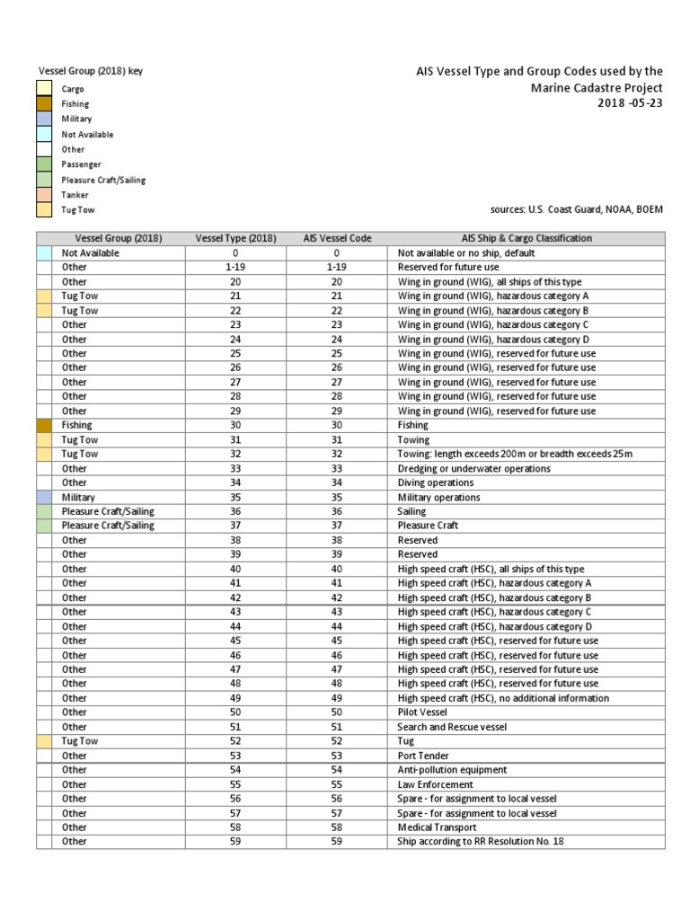 Vessel Type Codes 2018 PDF Ships Tugboat